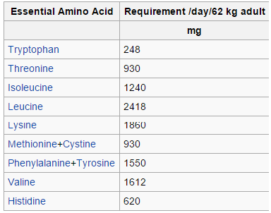 recommendedaminoacid