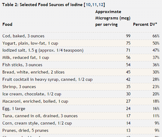 iodinerdafoods